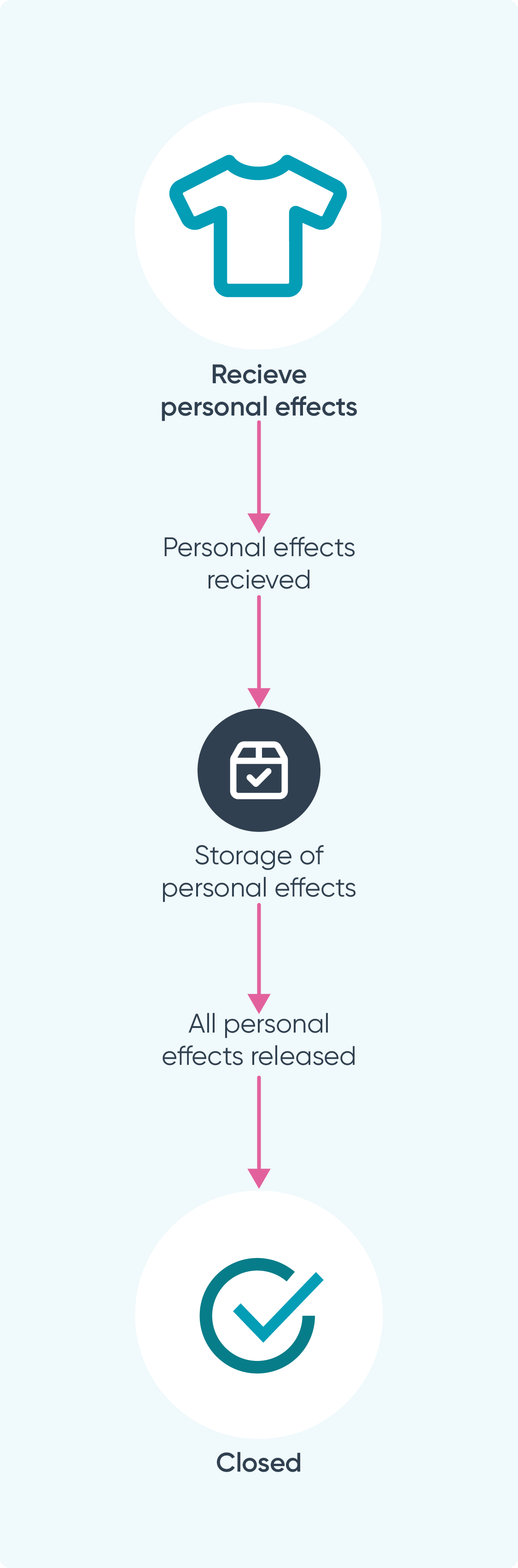 Workflows_Ideagen Quality Management_Personal_Effects_Tracking.png