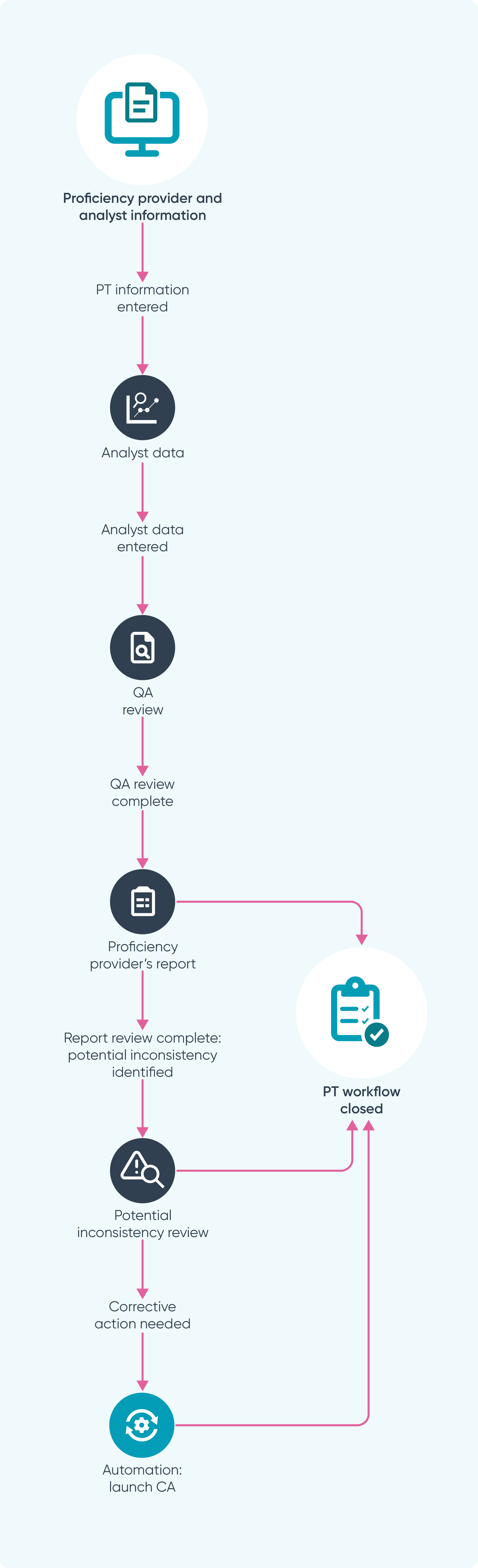Workflows_Ideagen Quality Management_Proficiency_Test_Monitoring.png