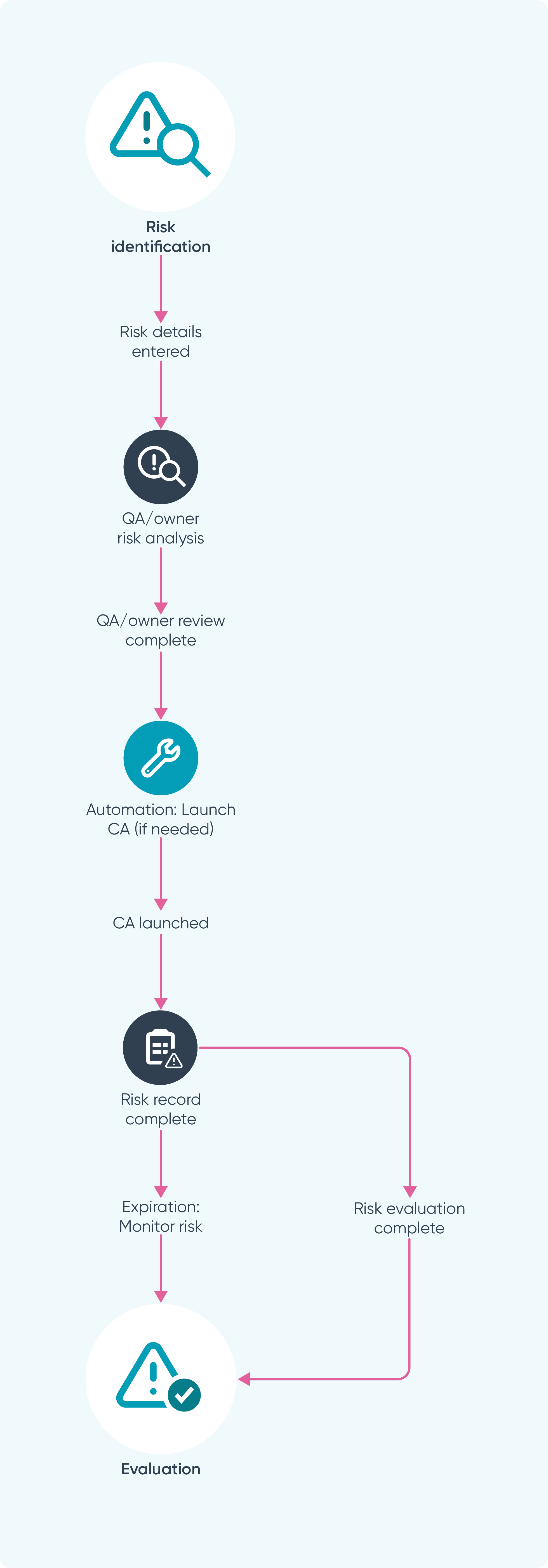 Workflows_Ideagen Quality Management_Risk_Assessment.png