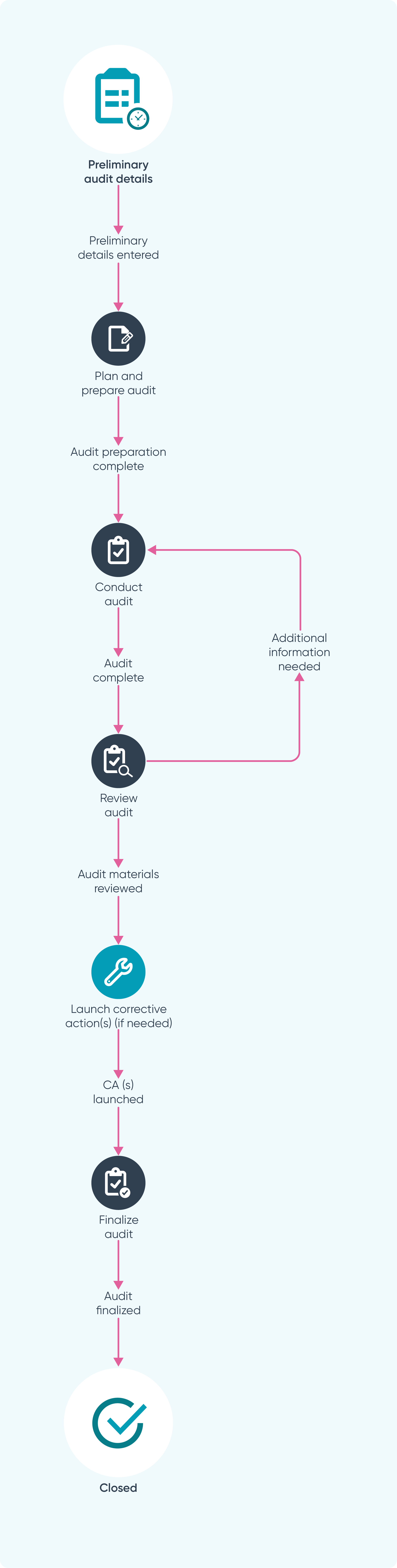 Workflows_Ideagen Quality Management_Audit_Management.png