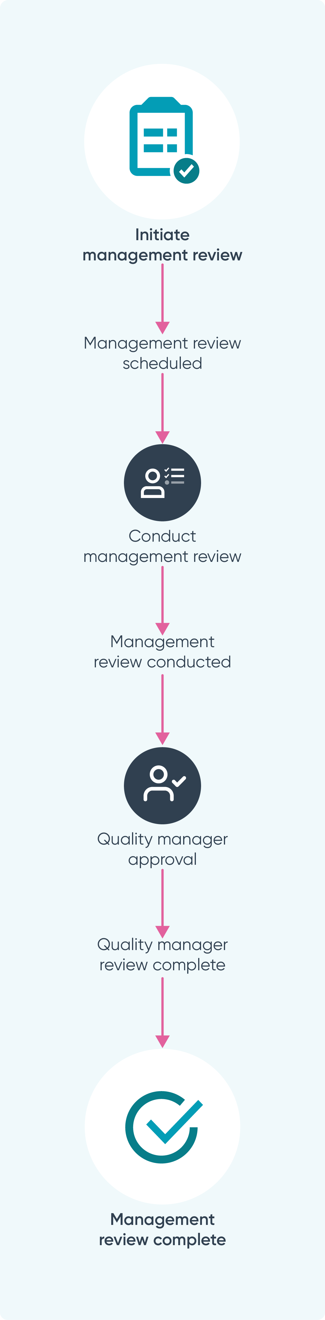 Workflows_Ideagen Quality Management_Management_Review.png