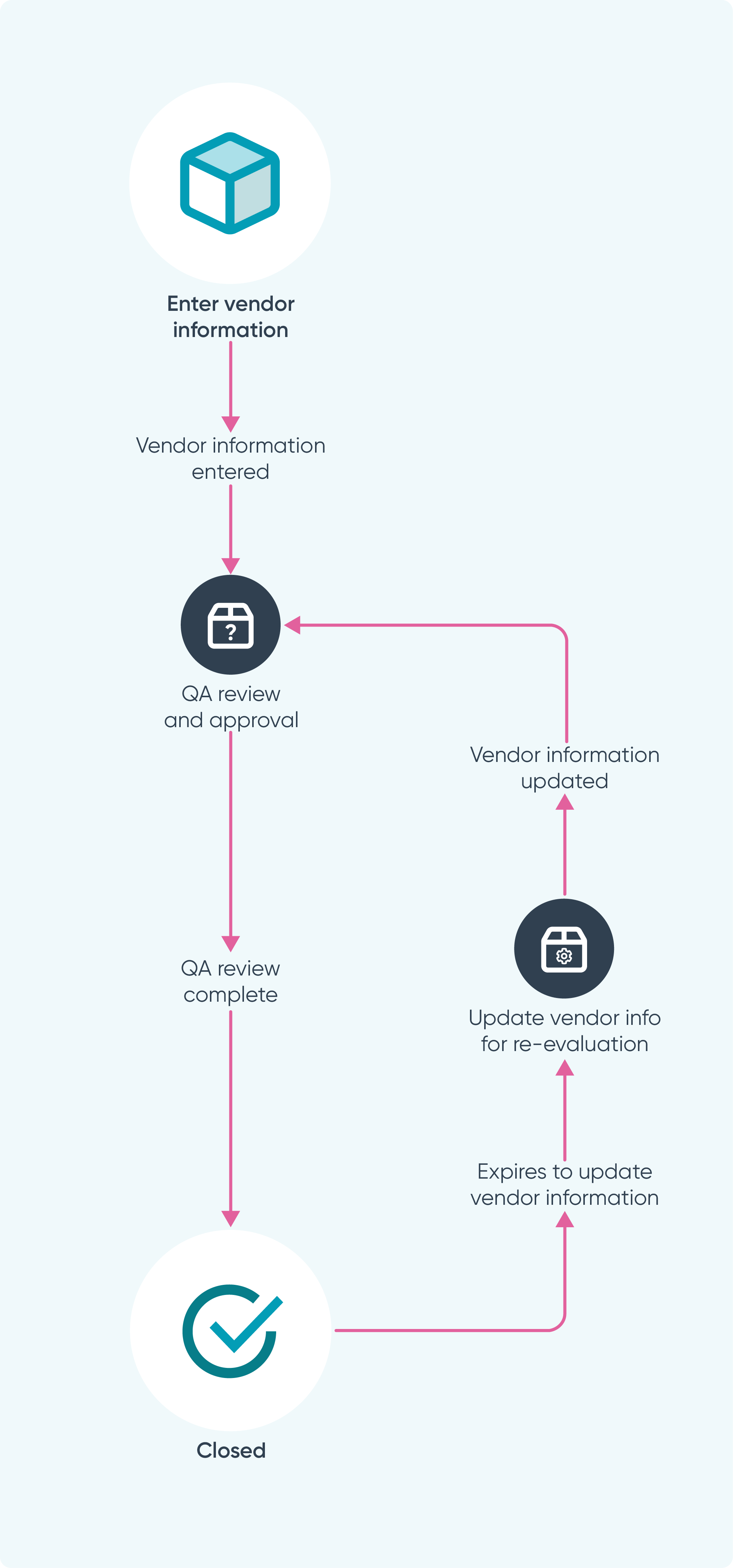 Workflows_Ideagen Quality Management_Vendor_Approval.png