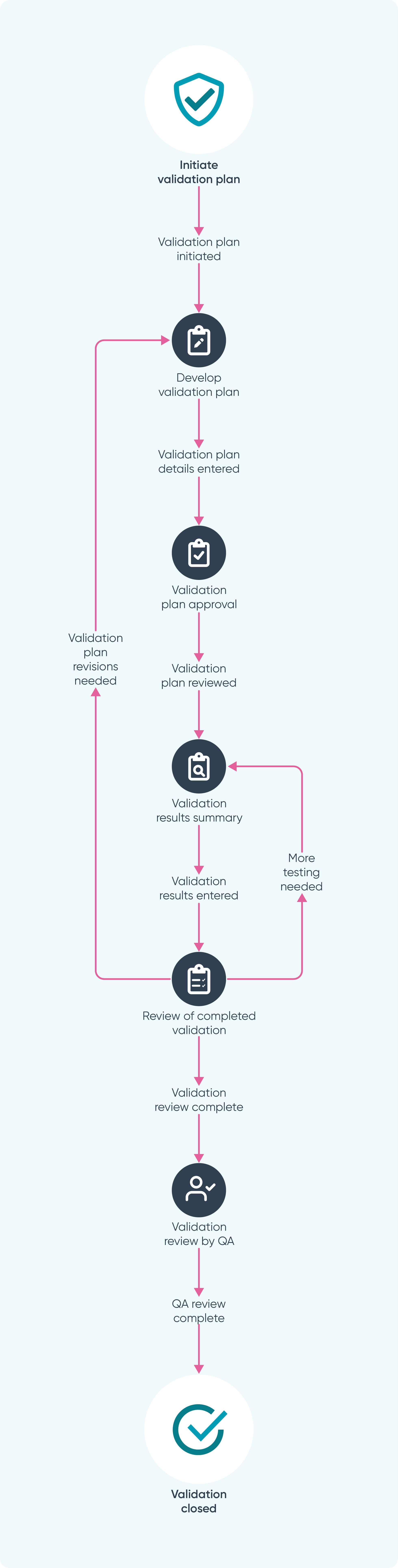 Workflows_Ideagen Quality Management_Validation.png